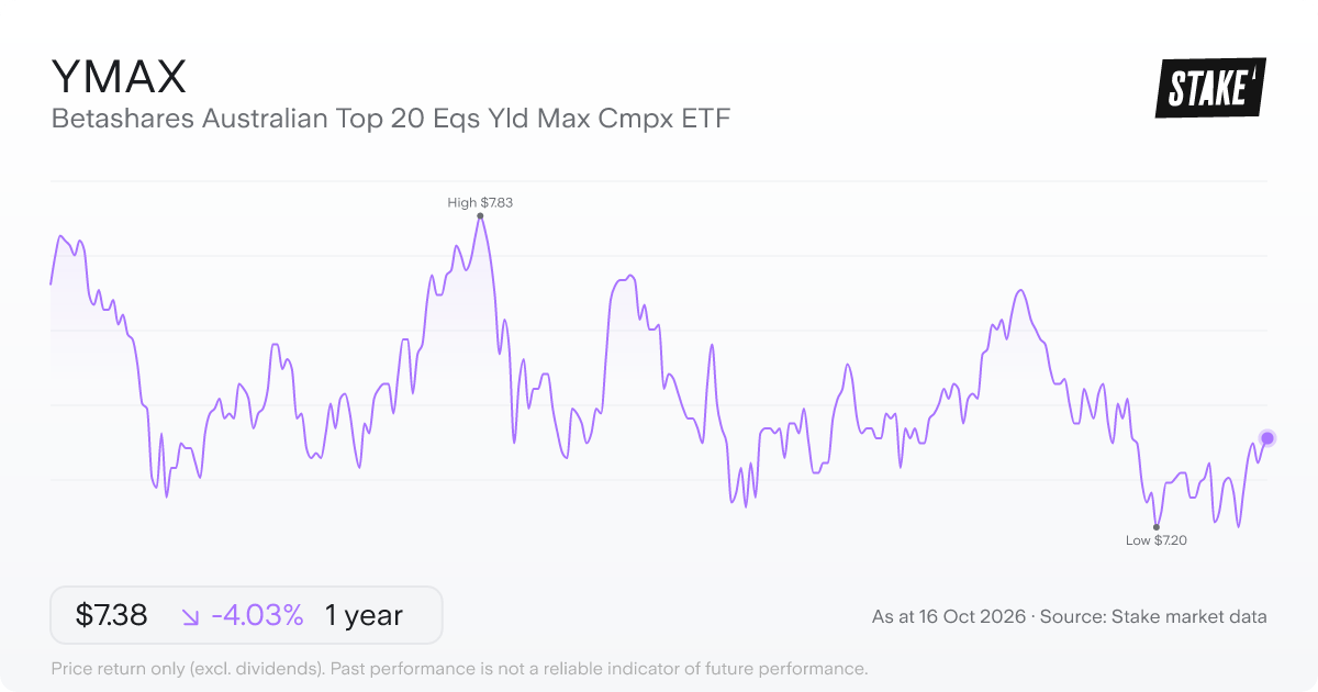 YMAX 1-year price chart: down 4.3%, from A$7.69 to A$7.36. Range A$7.20 to A$7.83.