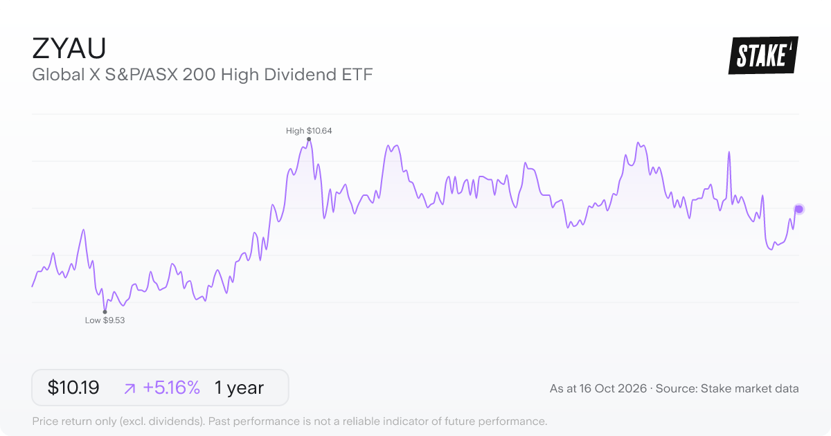 ZYAU 1-year price chart: up 5.4%, from A$9.69 to A$10.21. Range A$9.53 to A$10.64.