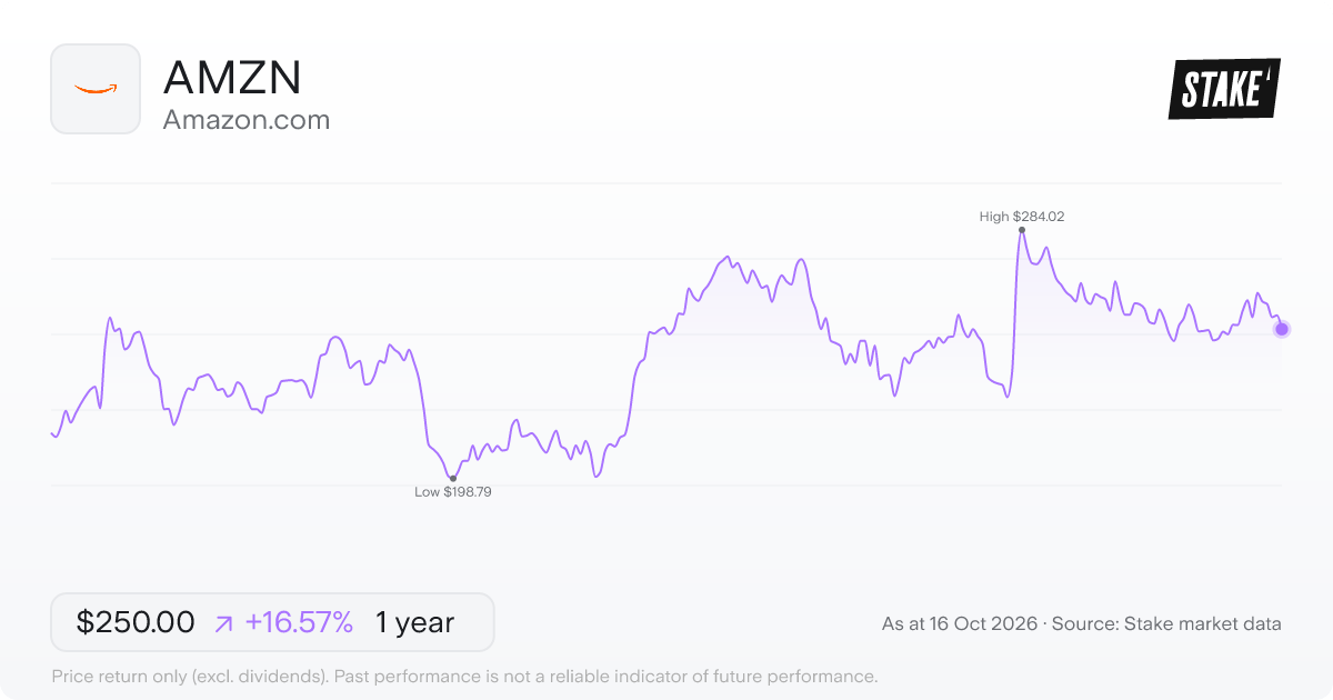 Amazon.com (AMZN) 1-year price chart, up 15.2% (US$227.74 to US$262.43).