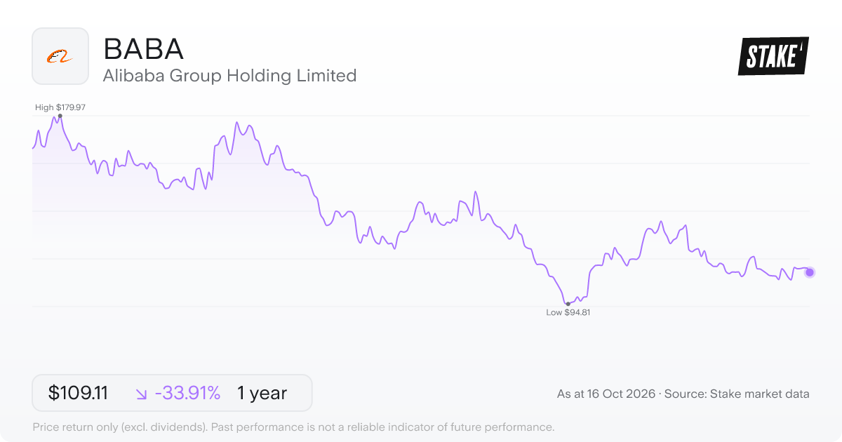 Alibaba Group Holding Limited (BABA) 1-year price chart, down 35.9% (US$173.68 to US$111.37).