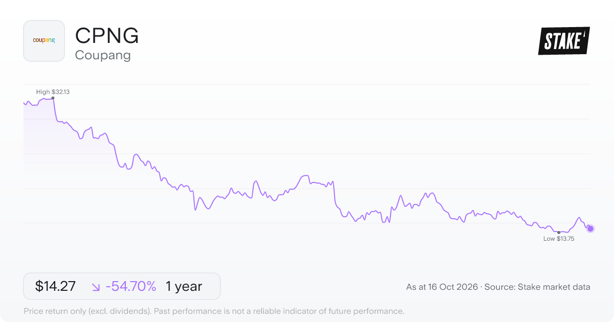 Coupang (CPNG) 1-year price chart, down 51.3% (US$32.47 to US$15.82).