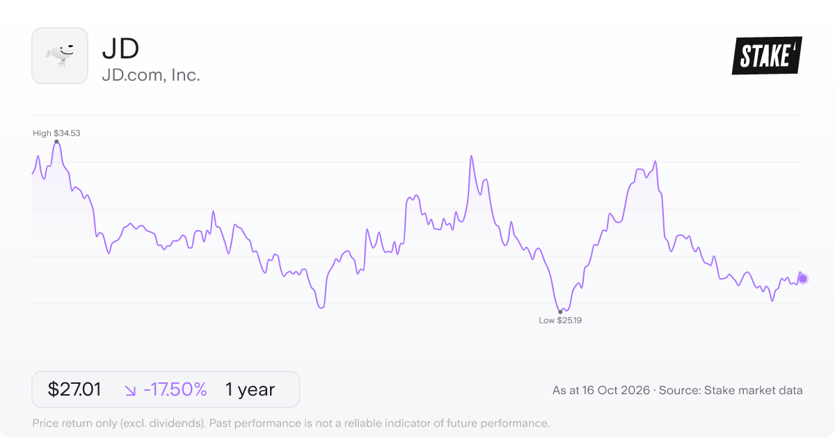 JD.com, Inc. (JD) 1-year price chart, down 20.3% (US$33.97 to US$27.09).