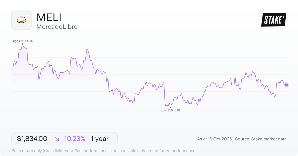 MercadoLibre (MELI) 1-year price chart, down 16.9% (US$2,275.00 to US$1,889.85).
