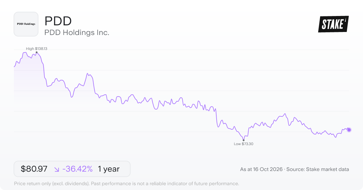 PDD Holdings Inc. (PDD) 1-year price chart, down 38.0% (US$131.25 to US$81.35).