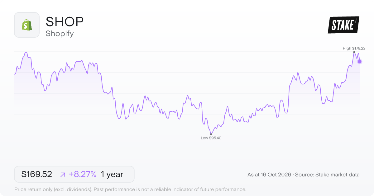 Shopify (SHOP) 1-year price chart, up 4.3% (US$163.87 to US$170.85).