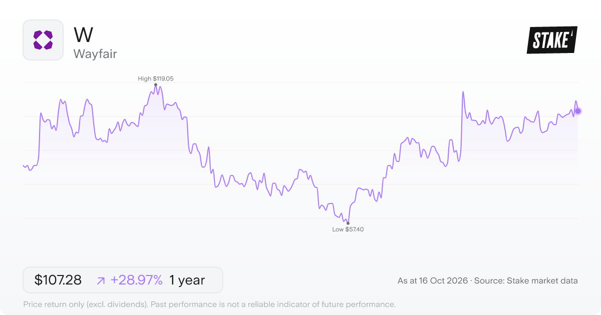Wayfair (W) 1-year price chart, up 34.1% (US$78.87 to US$105.74).