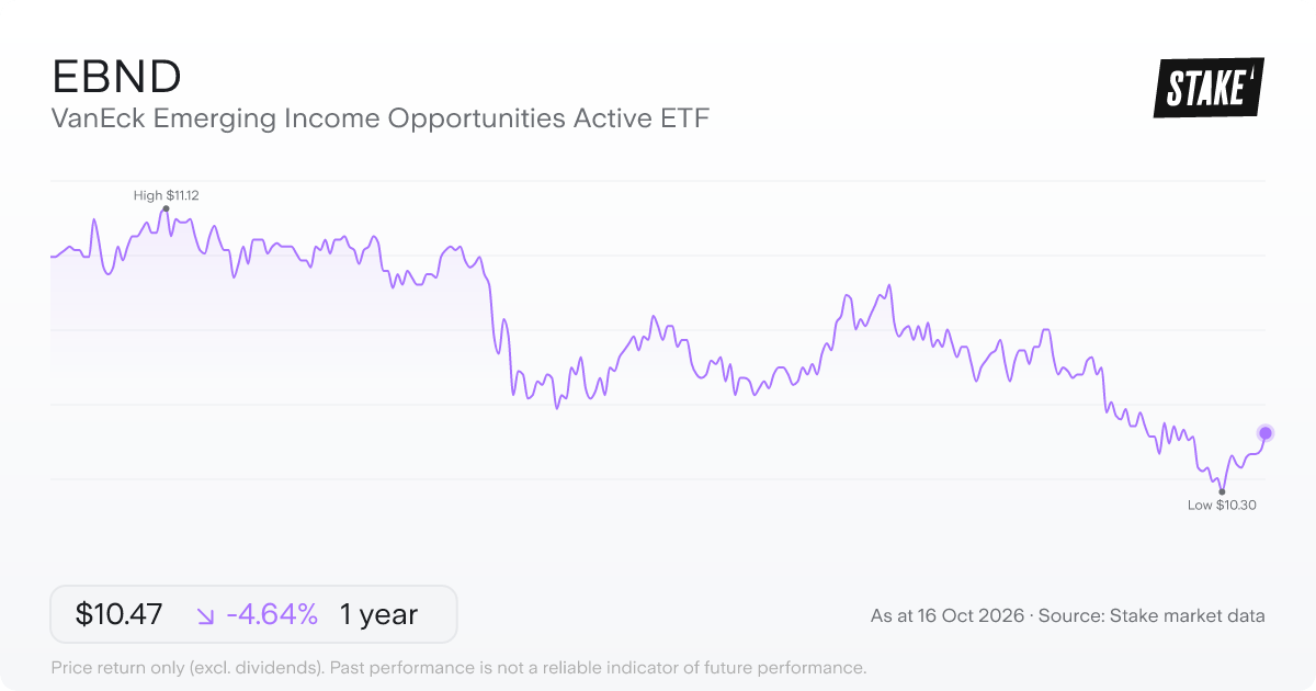 EBND 1-year price chart: down 5.1%, from A$10.98 to A$10.42. Range A$10.30 to A$11.12.
