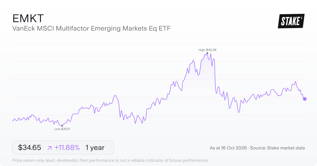 EMKT 1-year price chart: up 11.4%, from A$30.97 to A$34.50. Range A$30.11 to A$42.38.