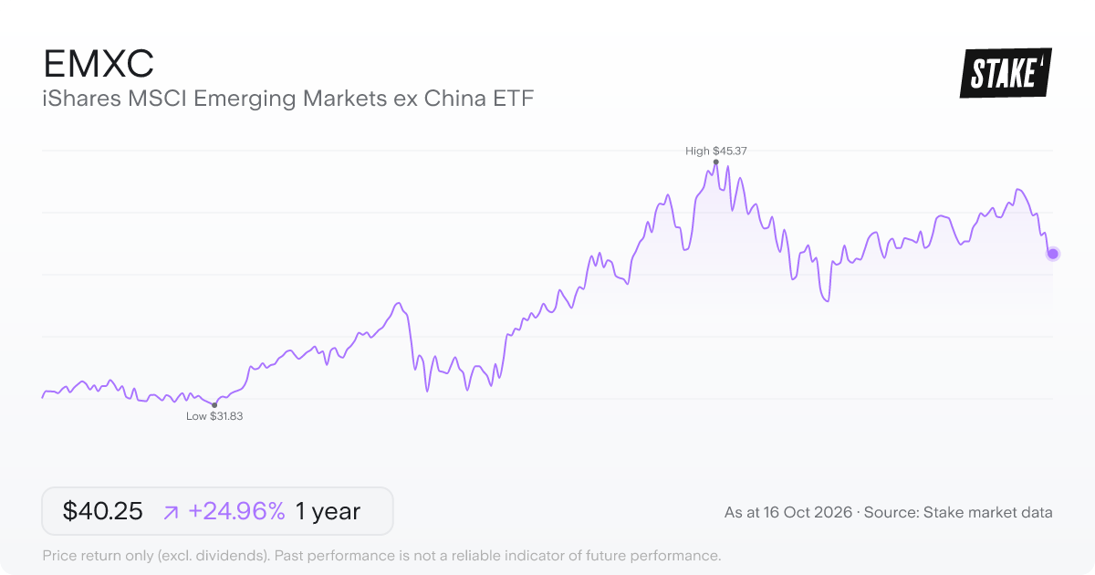 EMXC 1-year price chart: up 24.7%, from A$32.21 to A$40.16. Range A$31.83 to A$45.37.