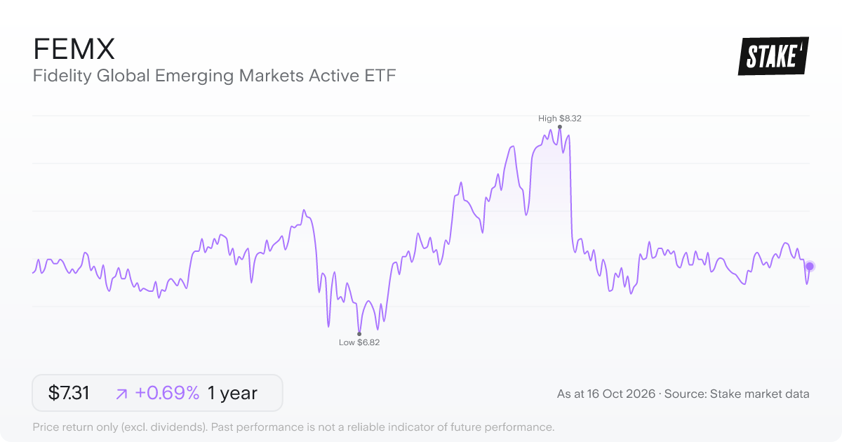 FEMX 1-year price chart: down 1.1%, from A$7.26 to A$7.18. Range A$6.82 to A$8.32.