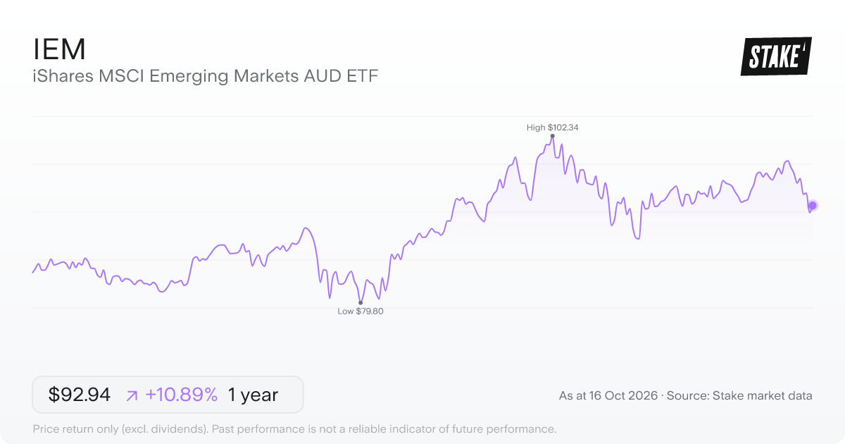 IEM 1-year price chart: up 9.7%, from A$83.81 to A$91.96. Range A$79.80 to A$102.34.