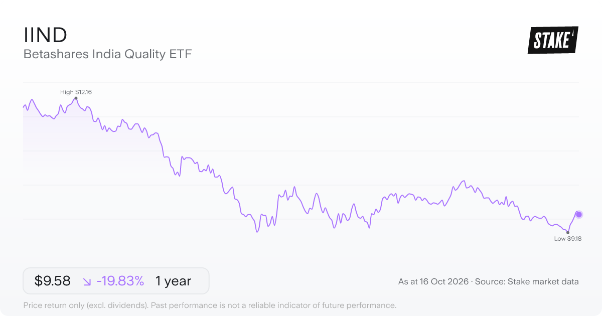 IIND 1-year price chart: down 19.2%, from A$11.95 to A$9.65. Range A$9.18 to A$12.16.