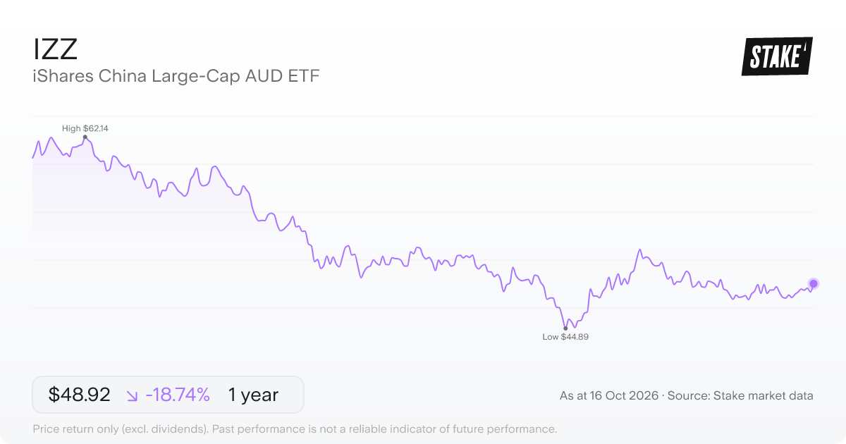 IZZ 1-year price chart: down 20.0%, from A$60.20 to A$48.18. Range A$44.89 to A$62.14.