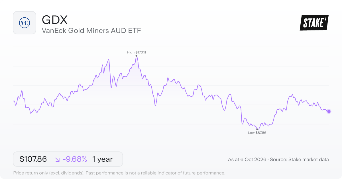 VanEck Gold Miners AUD ETF (GDX) 1-year price chart, down 4.5% (A$114.64 to A$109.52).