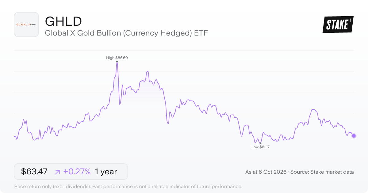 Global X Gold Bullion (Currency Hedged) ETF (GHLD) 1-year price chart, up 3.3% (A$62.38 to A$64.44).