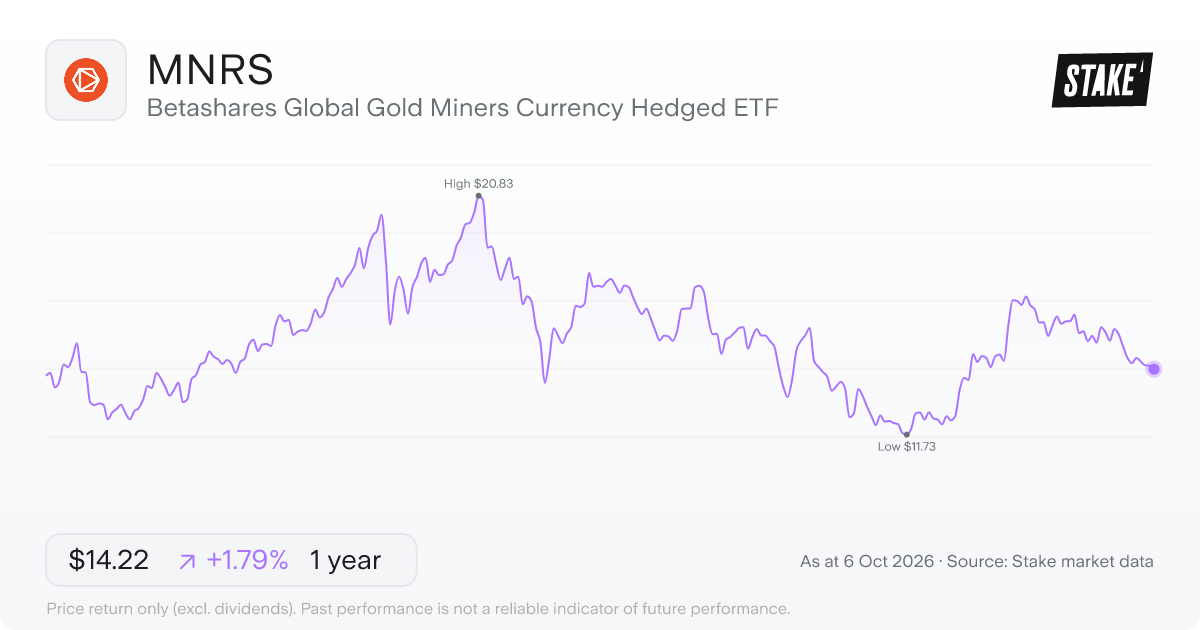 Betashares Global Gold Miners Currency Hedged ETF (MNRS) 1-year price chart, up 6.7% (A$13.52 to A$14.42).