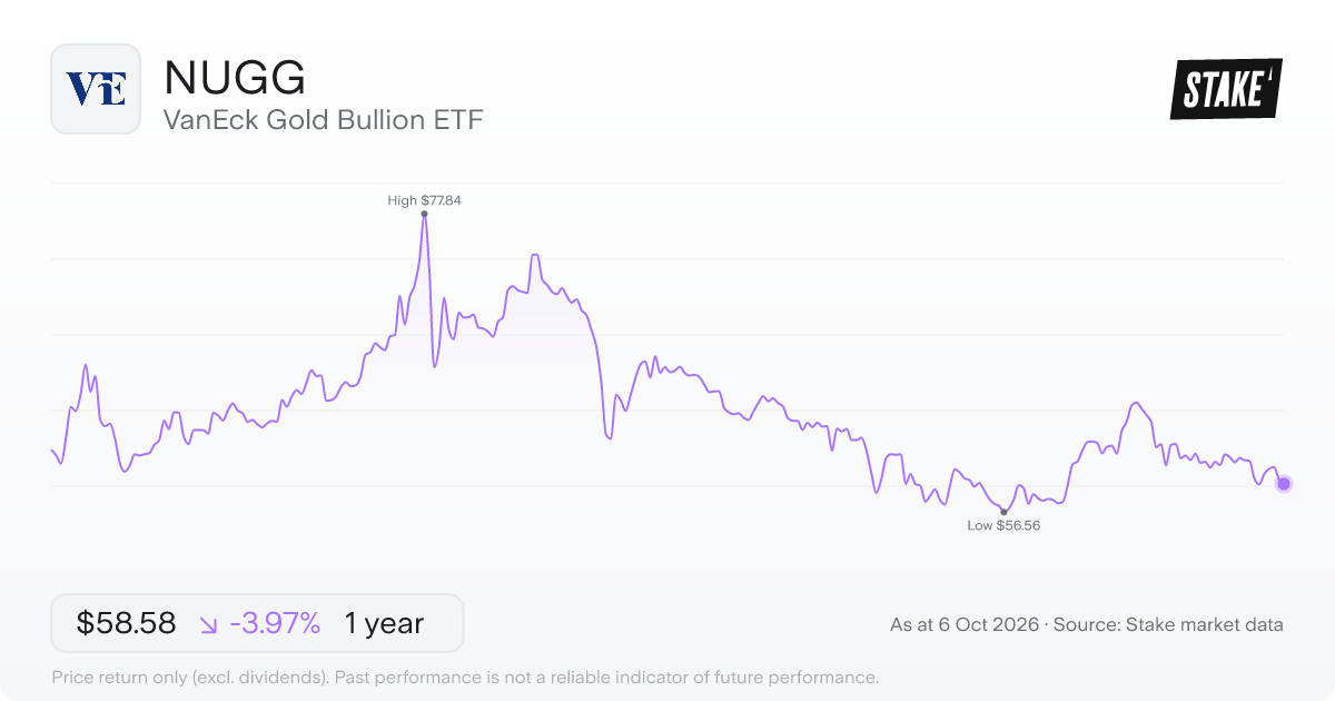 VanEck Gold Bullion ETF (NUGG) 1-year price chart, down 1.2% (A$60.02 to A$59.32).