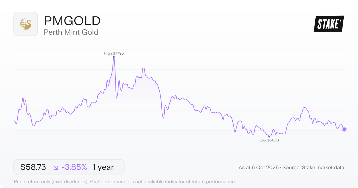 Perth Mint Gold (PMGOLD) 1-year price chart, down 1.0% (A$60.10 to A$59.47).