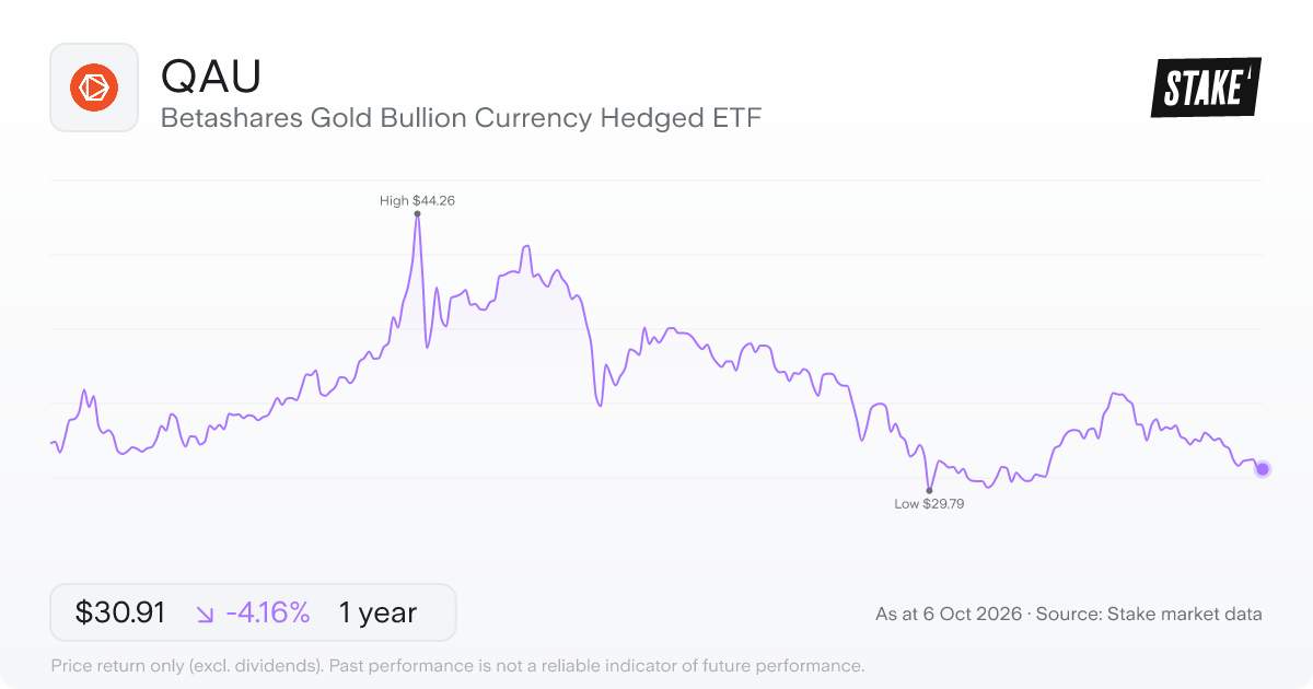 Betashares Gold Bullion Currency Hedged ETF (QAU) 1-year price chart, down 1.4% (A$31.79 to A$31.35).