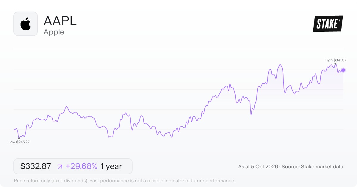 AAPL 1-year price chart: up 30.0%, from US$256.69 to US$333.63. Range US$245.27 to US$341.07.