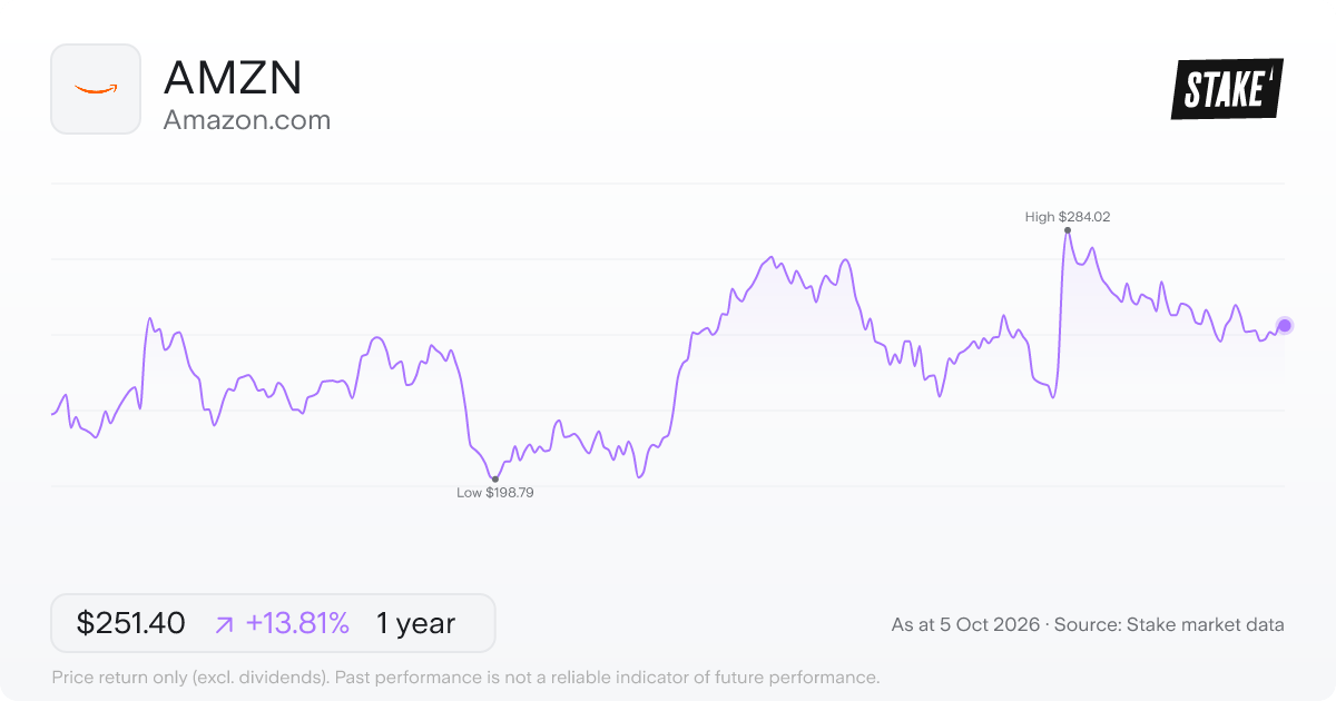 AMZN 1-year price chart: up 16.0%, from US$220.90 to US$256.29. Range US$198.79 to US$284.02.