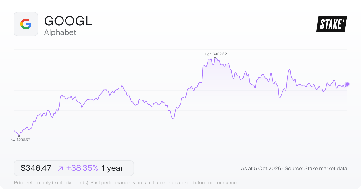 GOOGL 1-year price chart: up 38.8%, from US$250.43 to US$347.68. Range US$236.57 to US$402.62.