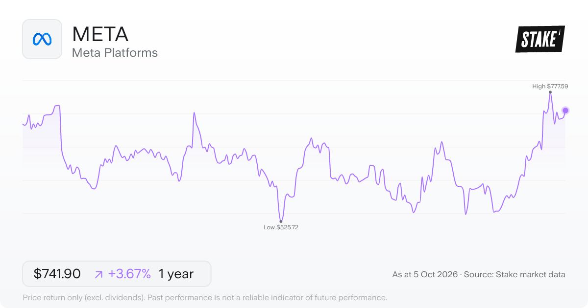 META 1-year price chart: up 3.2%, from US$715.66 to US$738.88. Range US$525.72 to US$777.59.