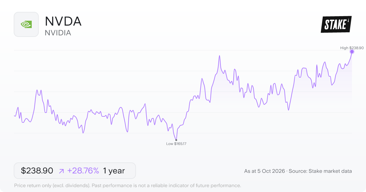 NVDA 1-year price chart: up 28.9%, from US$185.54 to US$239.24. Range US$165.17 to US$239.24.