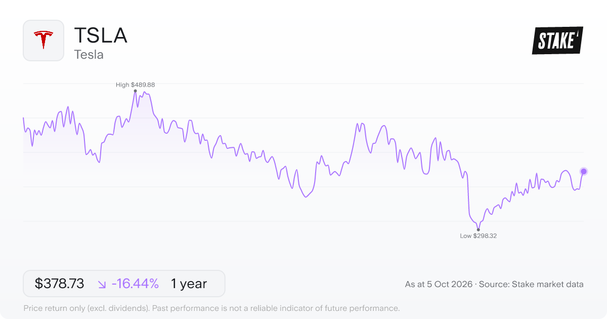 TSLA 1-year price chart: down 16.0%, from US$453.25 to US$380.68. Range US$298.32 to US$489.88.
