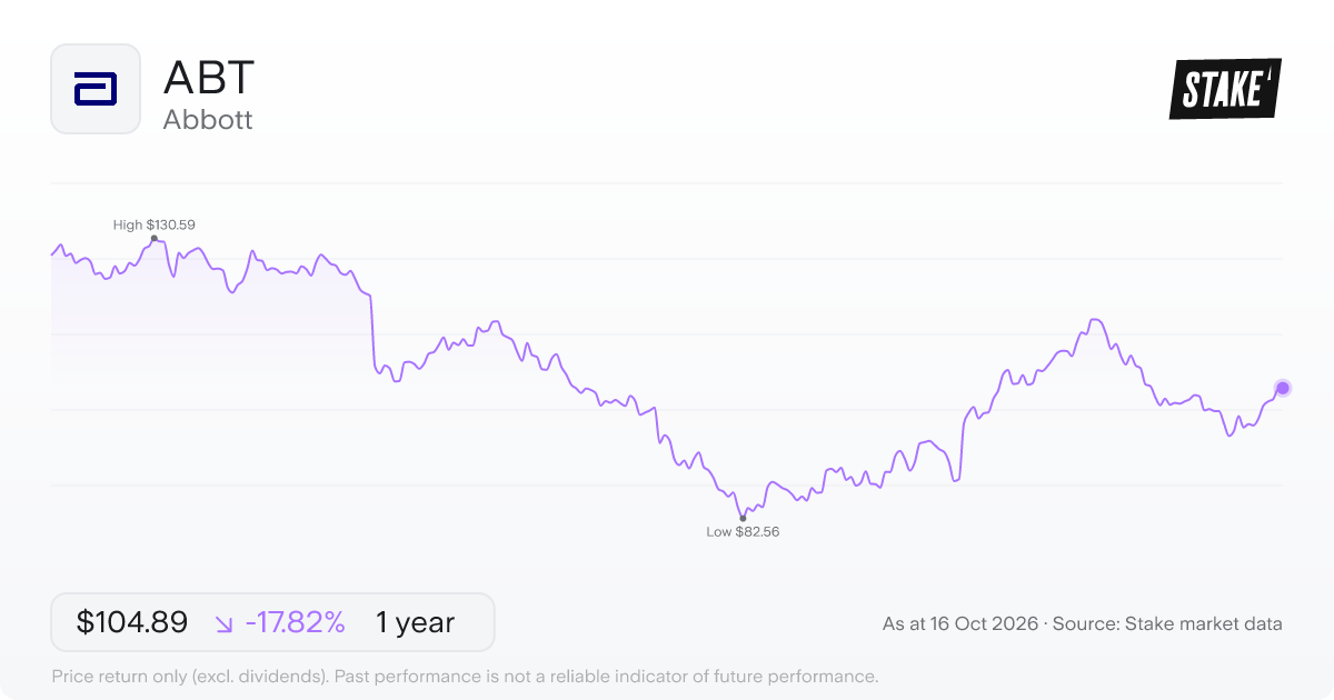 Abbott (ABT) 1-year price chart, down 25.3% (US$133.31 to US$99.60).