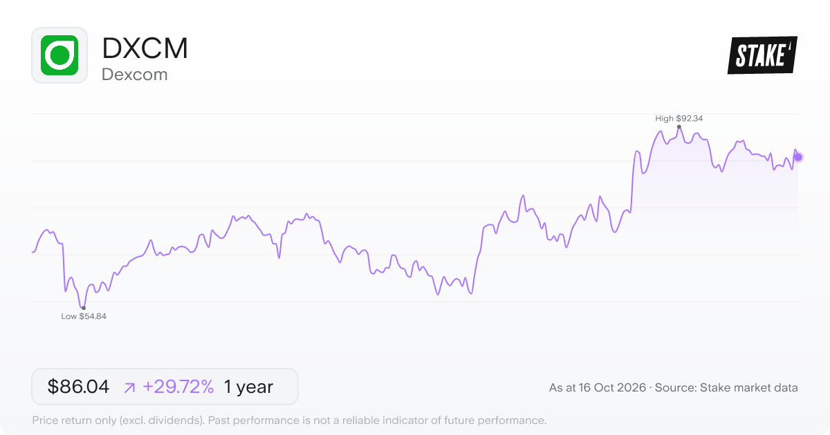 Dexcom (DXCM) 1-year price chart, up 23.5% (US$68.08 to US$84.11).