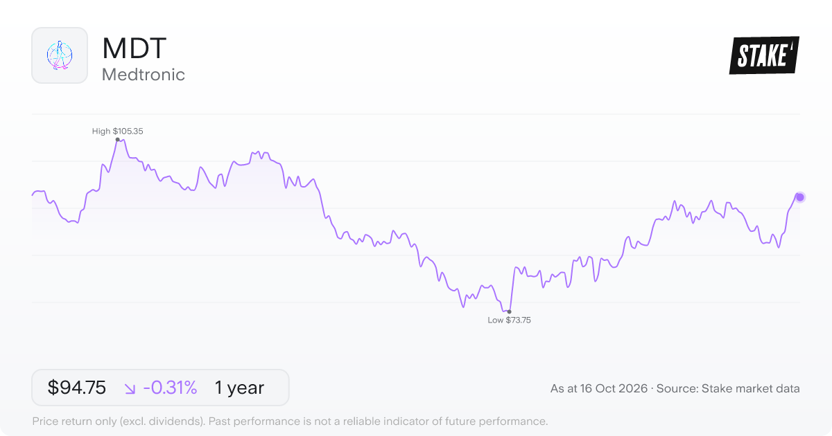 Medtronic (MDT) 1-year price chart, down 8.3% (US$96.50 to US$88.48).