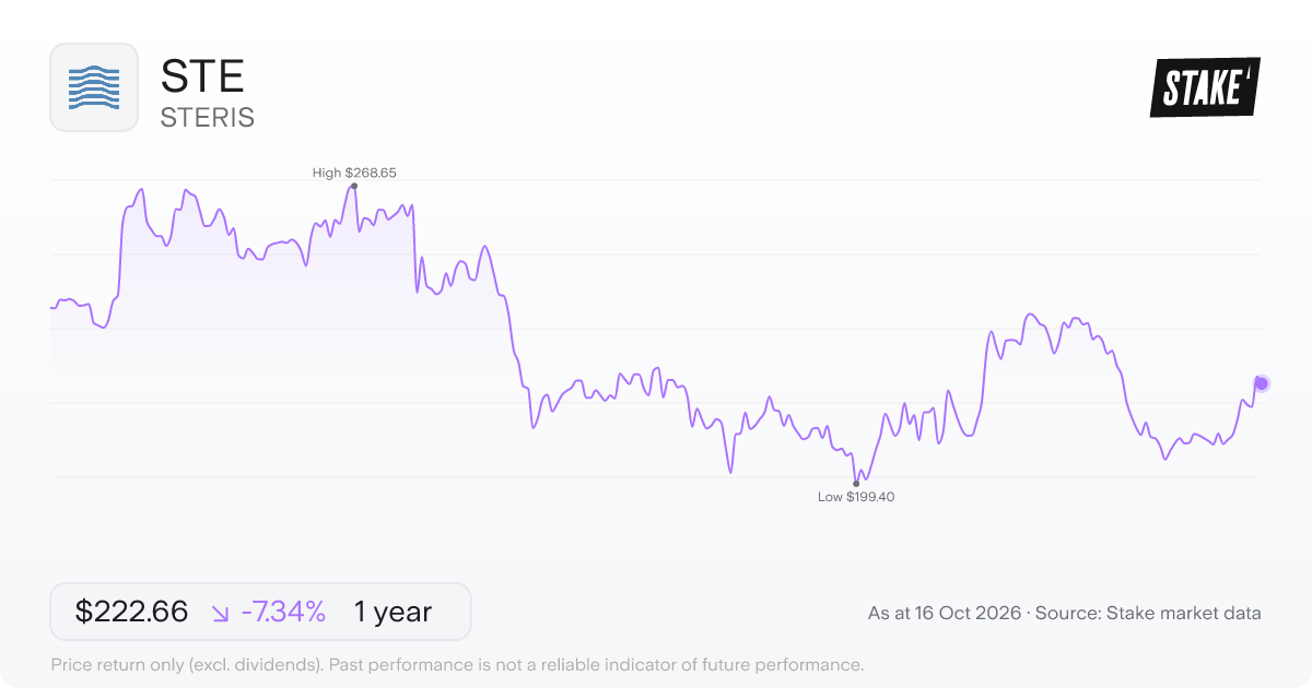 STERIS (STE) 1-year price chart, down 10.5% (US$239.42 to US$214.40).