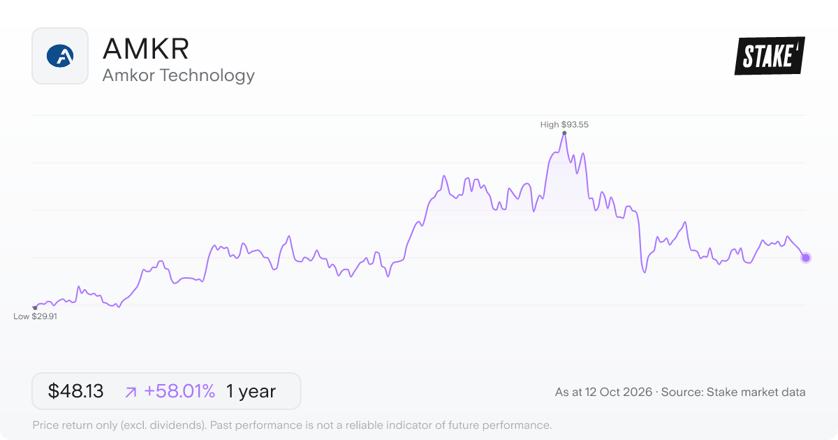Amkor Technology (AMKR) 1-year price chart, up 60.4% (US$30.63 to US$49.12).