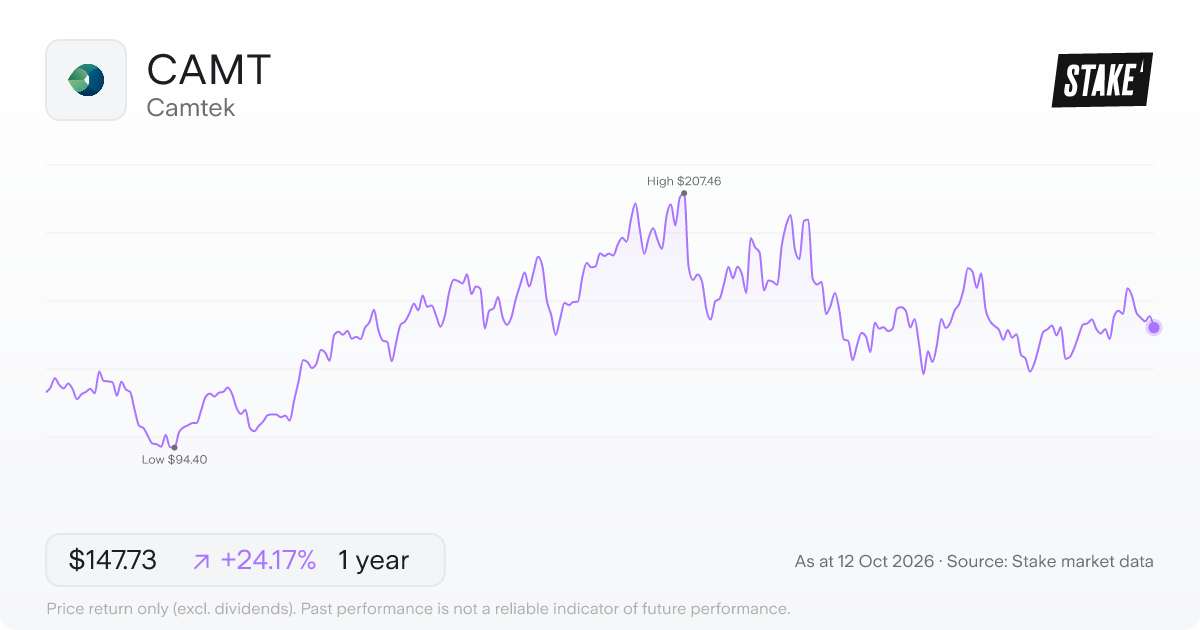 Camtek (CAMT) 1-year price chart, up 33.9% (US$114.10 to US$152.81).