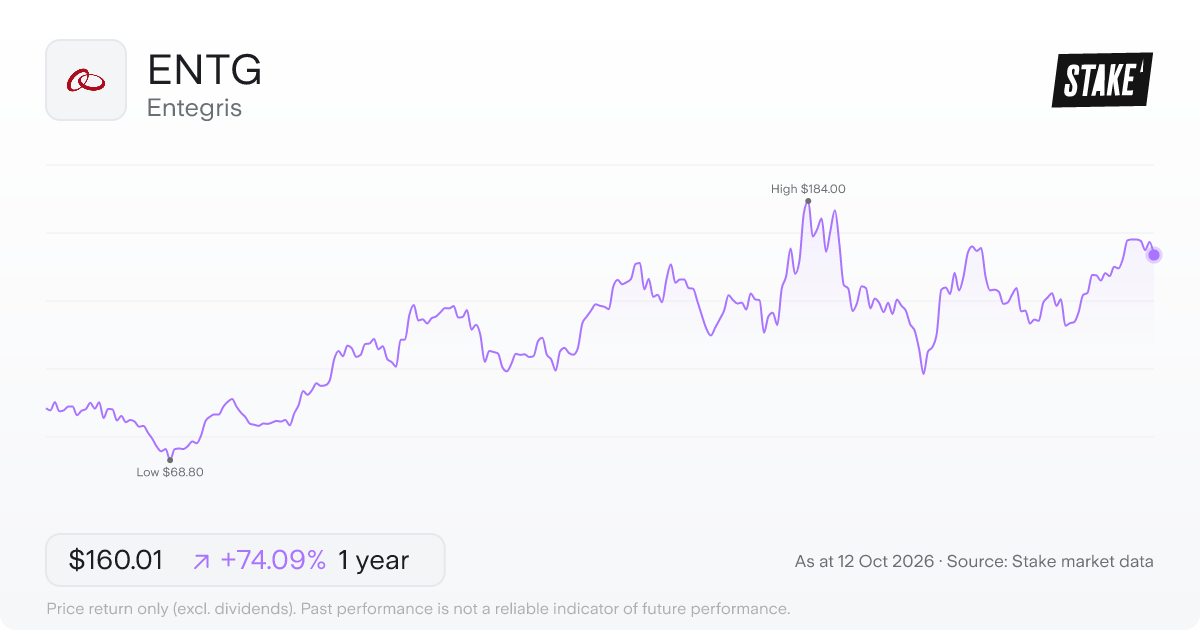 Entegris (ENTG) 1-year price chart, up 75.9% (US$94.23 to US$165.79).