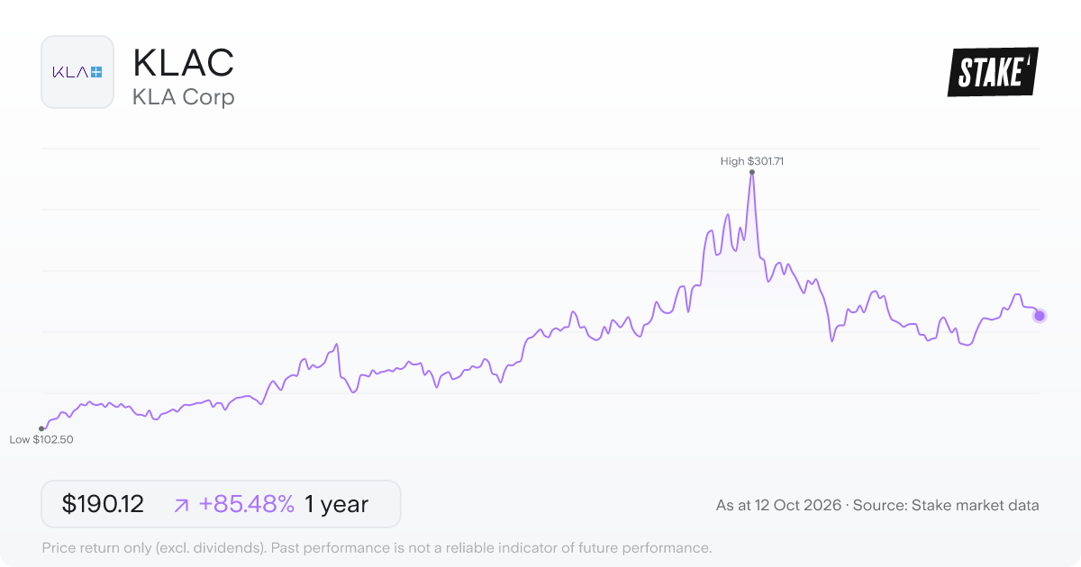 KLA Corp (KLAC) 1-year price chart, up 85.6% (US$105.35 to US$195.57).