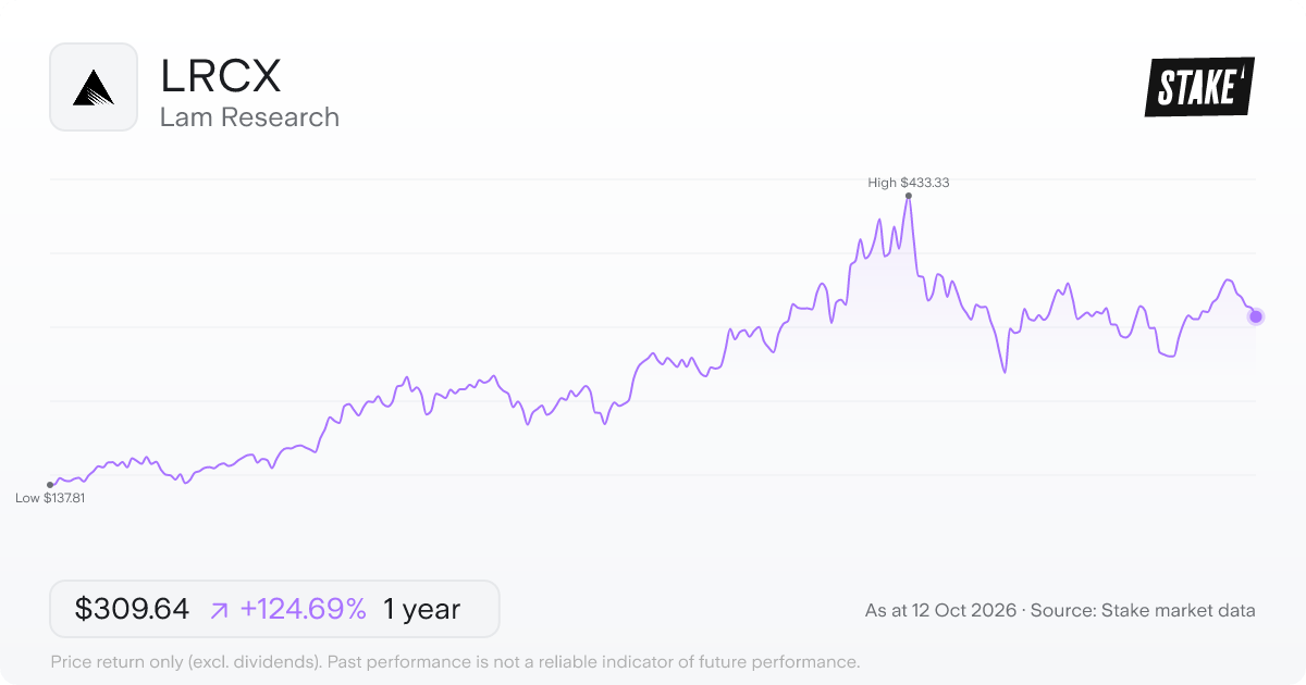 Lam Research (LRCX) 1-year price chart, up 126.1% (US$141.00 to US$318.84).
