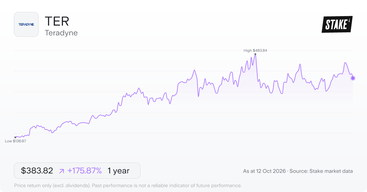 Teradyne (TER) 1-year price chart, up 177.3% (US$145.19 to US$402.68).