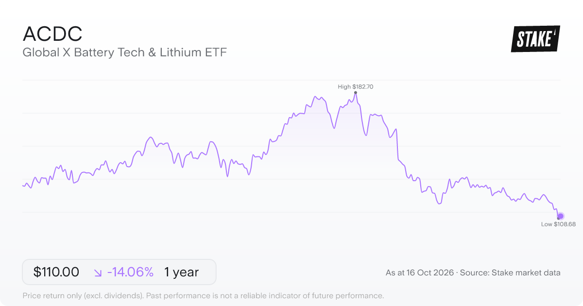ACDC 1-year price chart: down 15.1%, from A$127.99 to A$108.68. Range A$108.68 to A$182.70.