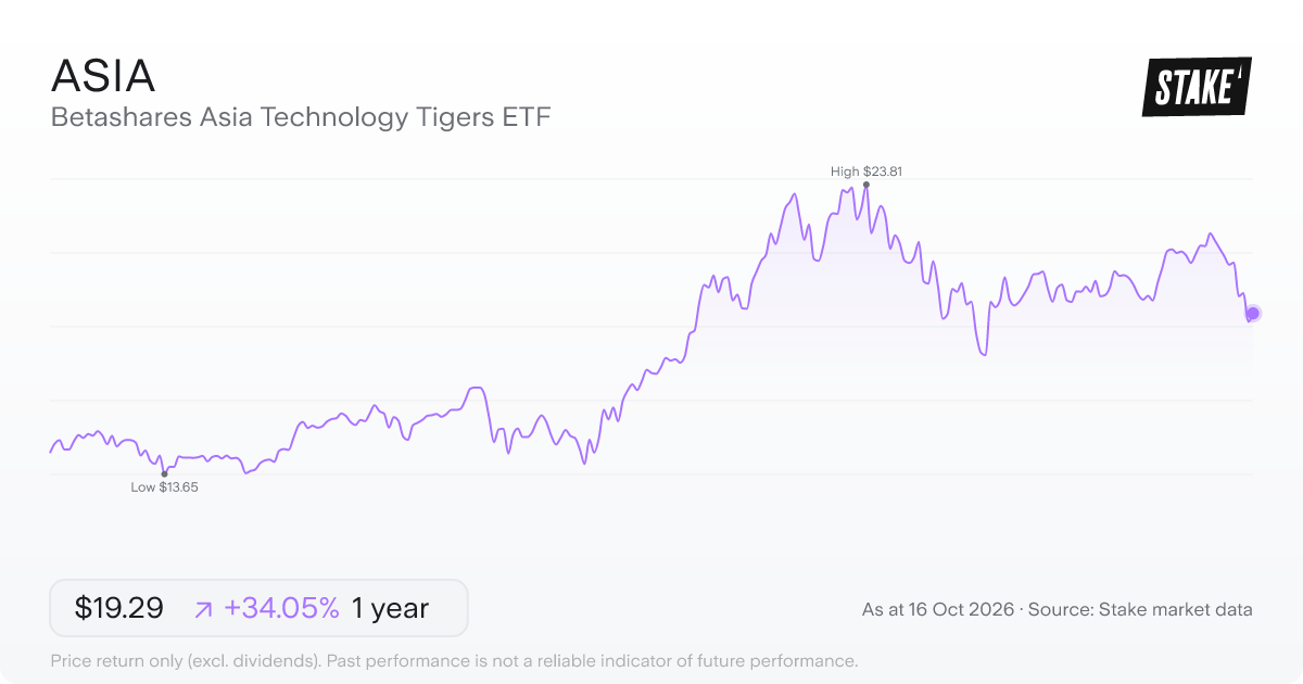 ASIA 1-year price chart: up 32.0%, from A$14.39 to A$18.99. Range A$13.65 to A$23.81.