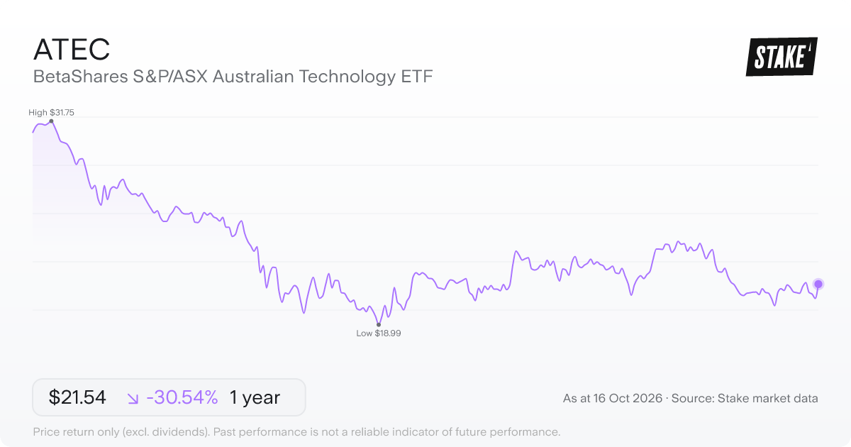 ATEC 1-year price chart: down 33.4%, from A$31.01 to A$20.64. Range A$18.99 to A$31.75.