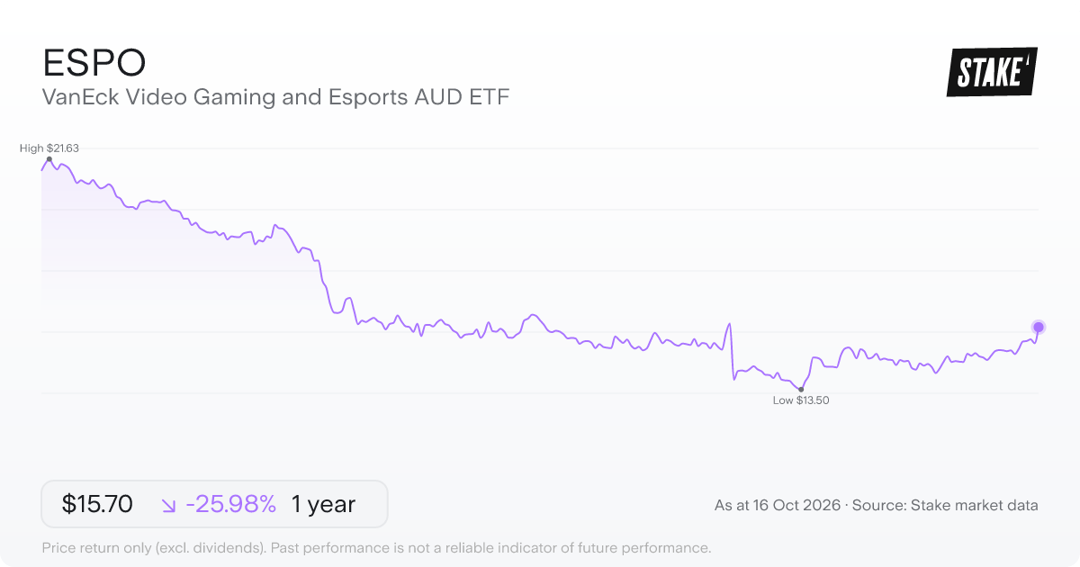 ESPO 1-year price chart: down 28.7%, from A$21.21 to A$15.13. Range A$13.50 to A$21.63.