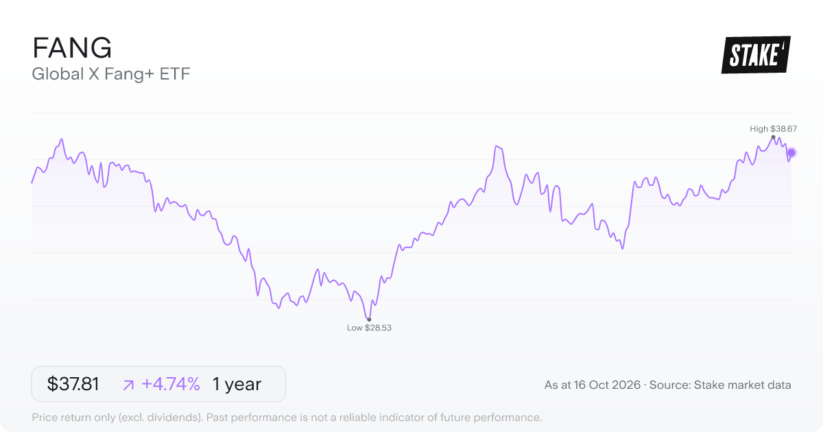 FANG 1-year price chart: up 3.3%, from A$36.10 to A$37.30. Range A$28.53 to A$38.67.