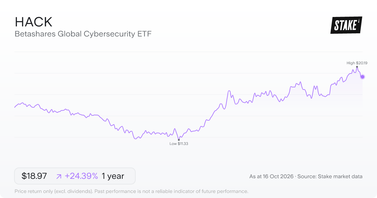 HACK 1-year price chart: up 24.1%, from A$15.25 to A$18.93. Range A$11.33 to A$20.19.
