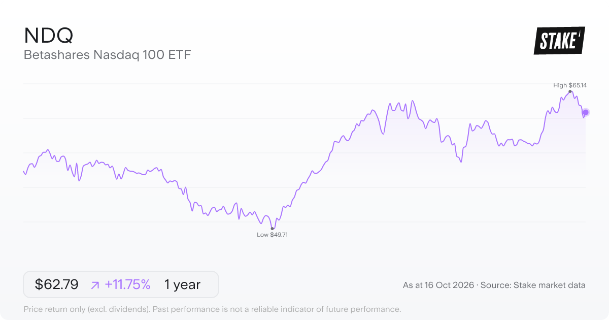 NDQ 1-year price chart: up 10.7%, from A$56.19 to A$62.18. Range A$49.71 to A$65.14.