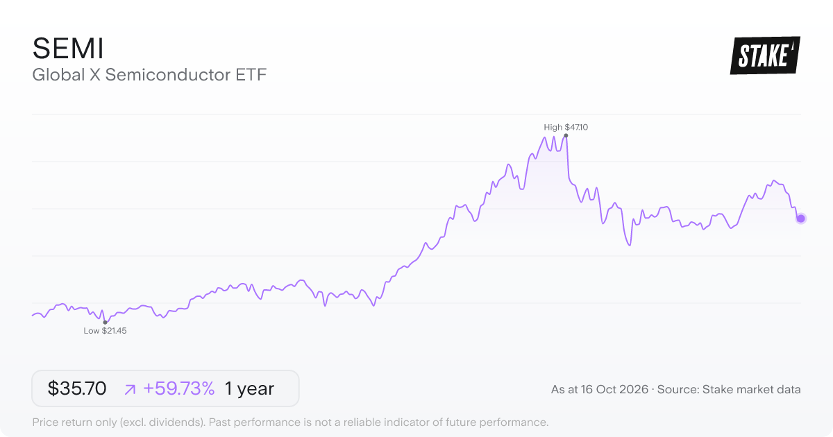 SEMI 1-year price chart: up 58.2%, from A$22.35 to A$35.35. Range A$21.45 to A$47.10.