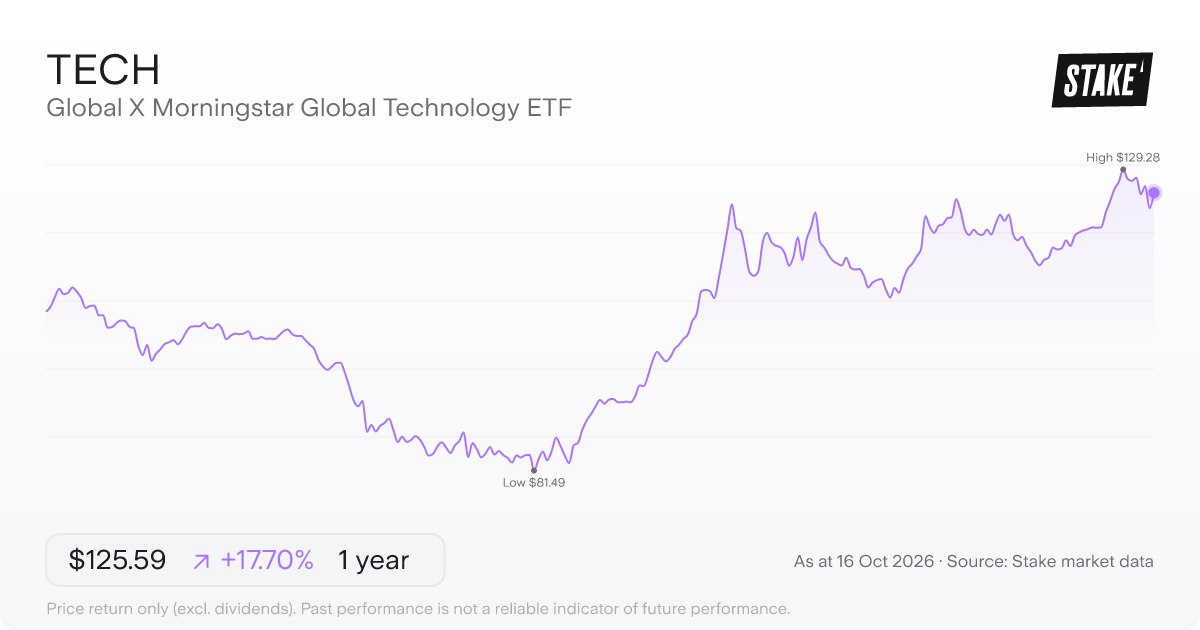 TECH 1-year price chart: up 15.4%, from A$106.70 to A$123.13. Range A$81.49 to A$129.28.