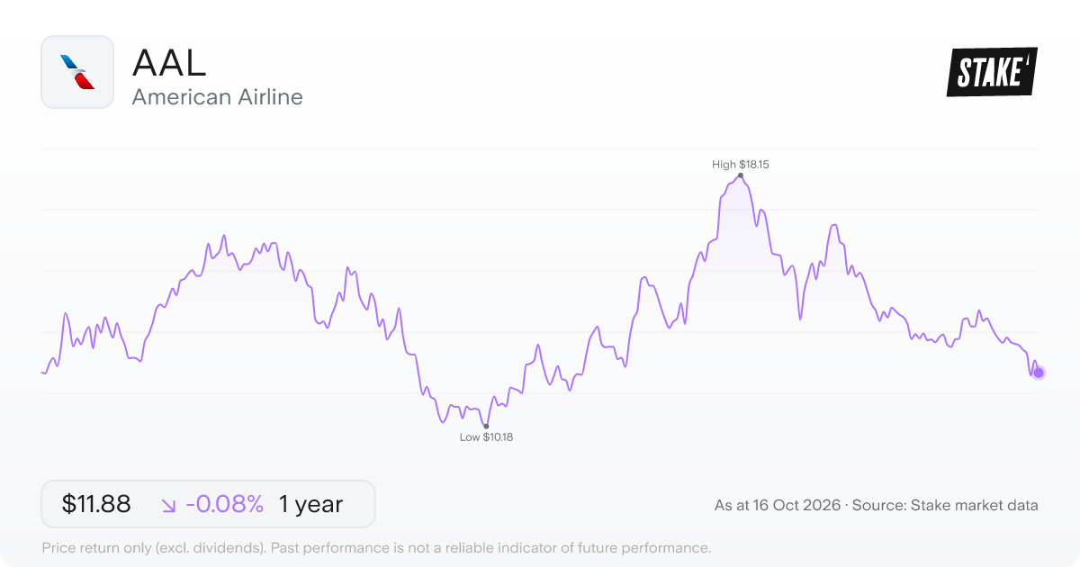 AAL 1-year price chart: down 0.1%, from US$11.89 to US$11.88. Range US$10.18 to US$18.15.