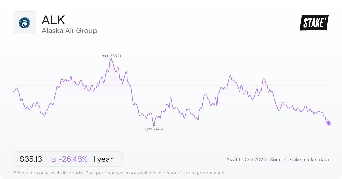 ALK 1-year price chart: down 26.5%, from US$47.78 to US$35.13. Range US$34.19 to US$60.21.
